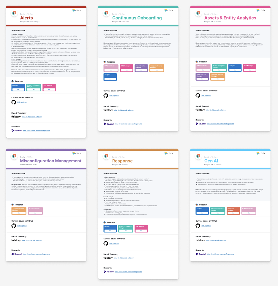 Elastic Security workflow artefacts