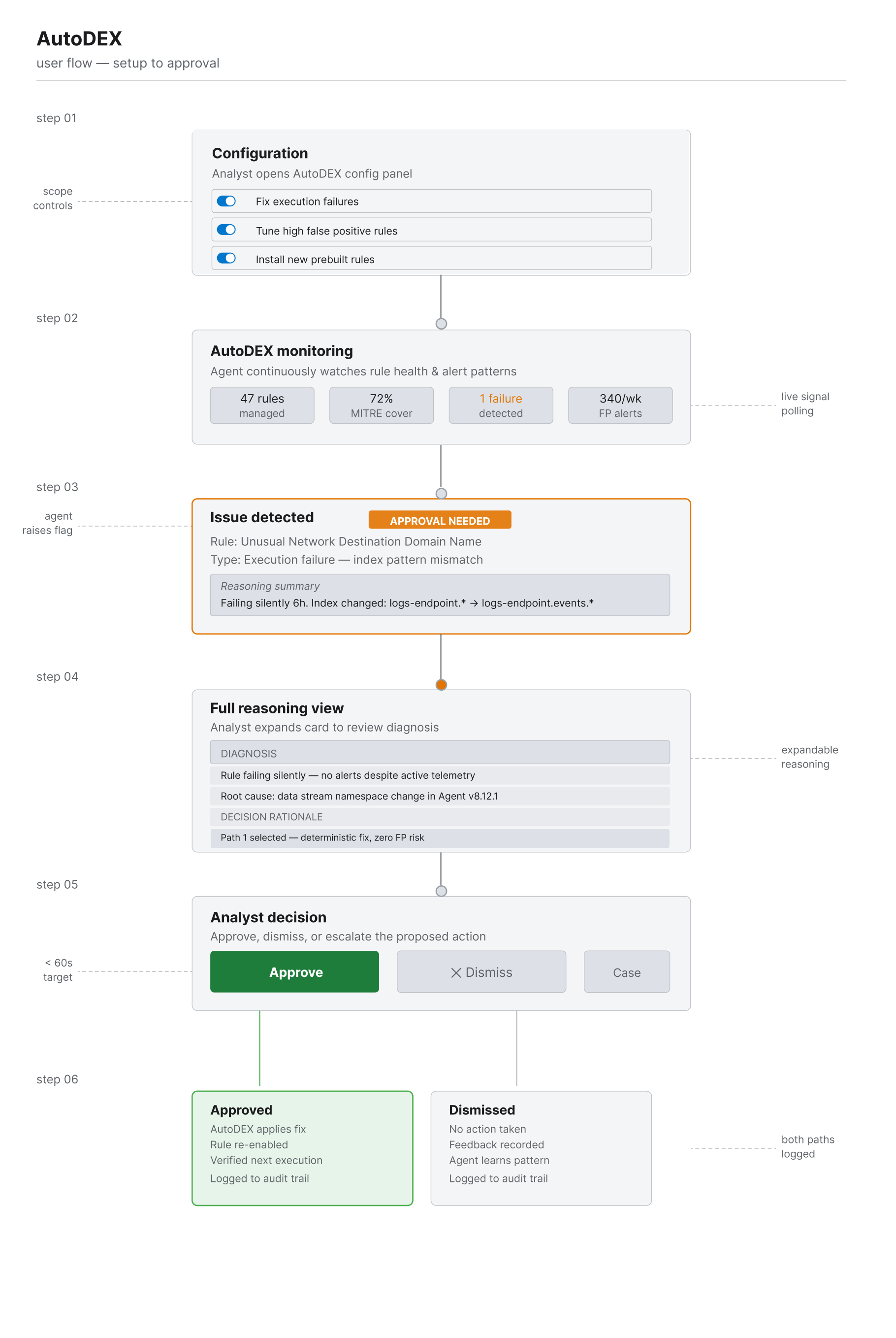 AutoDEX user flow — setup to approval
