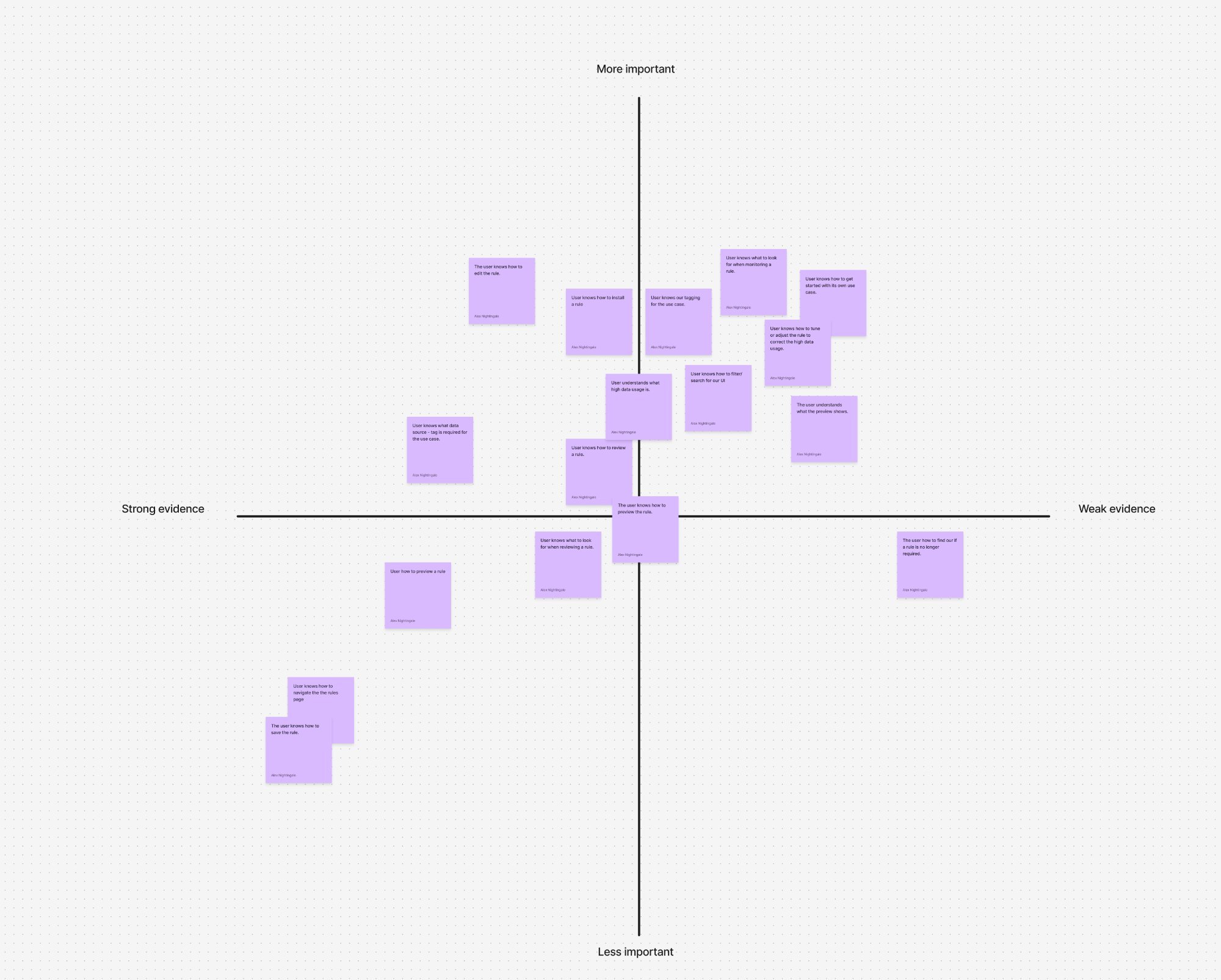 Assumption map — importance vs confidence