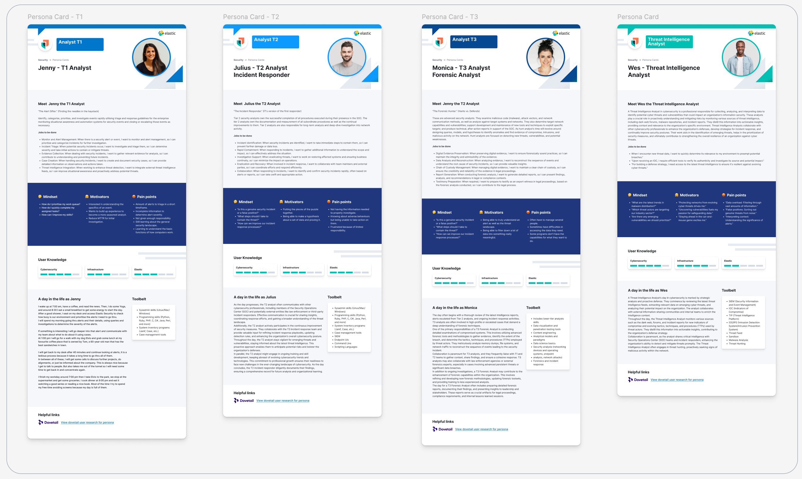 Elastic Security Persona Cards — T1 Analyst, T2 Analyst, T3 Forensic Analyst, Threat Intelligence Analyst